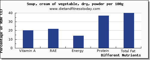 chart to show highest vitamin a, rae in vitamin a in vegetable soup per 100g